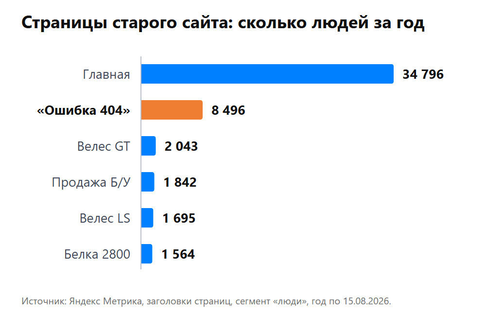 Страницы старого сайта за год, живые посетители: на первом месте главная, на втором - «Ошибка 404»