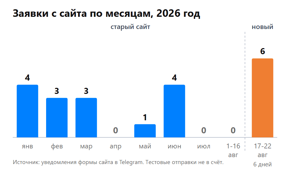 Заявки с сайта по месяцам 2026 года. Слева - сайт на конструкторе, справа - первые шесть дней нового сайта