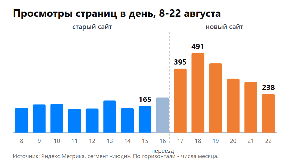 Просмотры страниц в день, живые посетители. Ступенька приходится ровно на день переезда