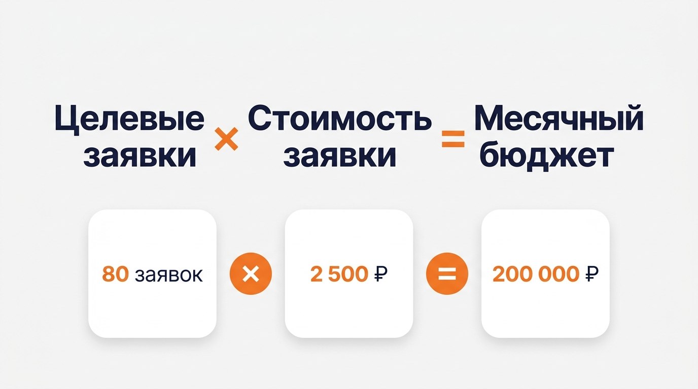 Формула расчёта рекламного бюджета для Яндекс Директа: количество целевых заявок умножить на стоимость заявки даёт месячный бюджет